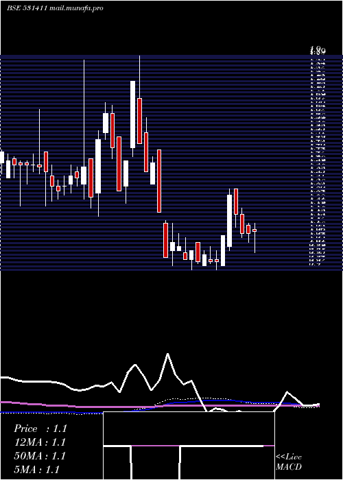  weekly chart TuniTextile