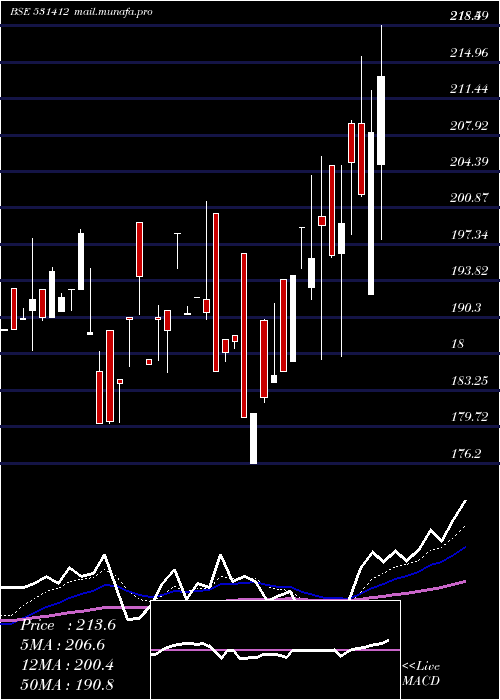  Daily chart RadixInd