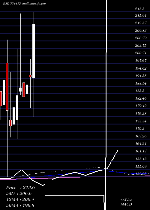  monthly chart RadixInd