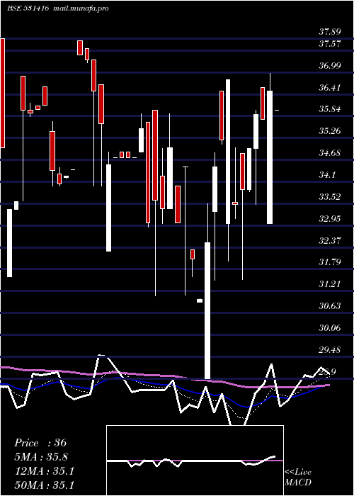  Daily chart NarendraPro