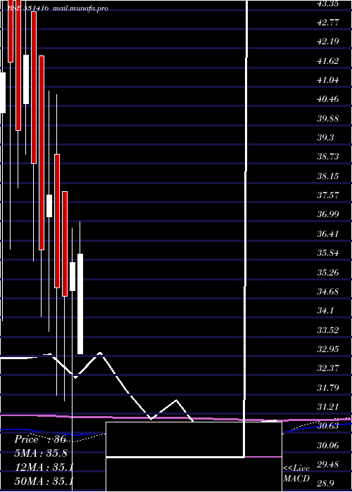 monthly chart NarendraPro