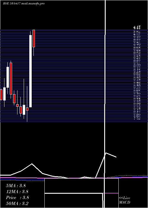  monthly chart MegaCorpn