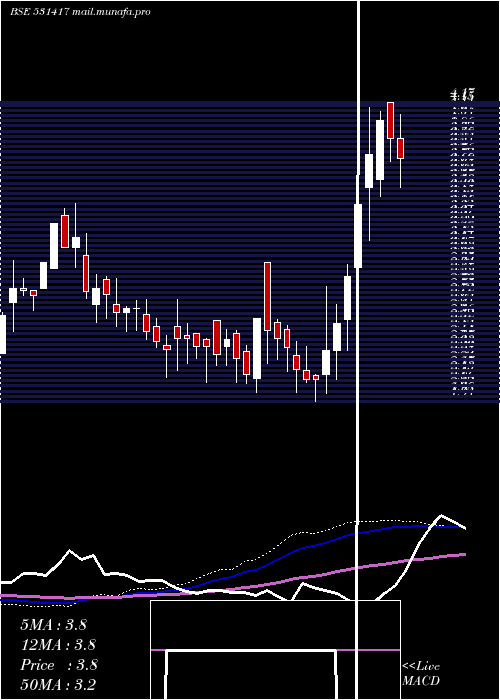  weekly chart MegaCorpn
