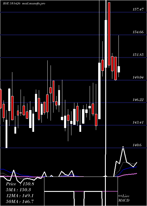  Daily chart TamilNewspr