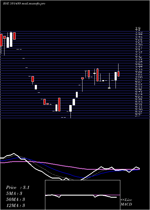  Daily chart SungoldCap