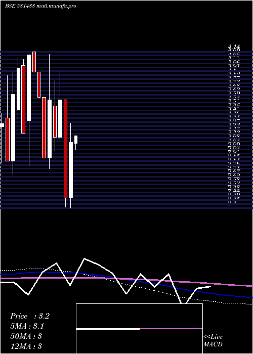  monthly chart SungoldCap