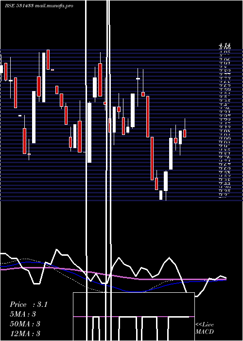  weekly chart SungoldCap