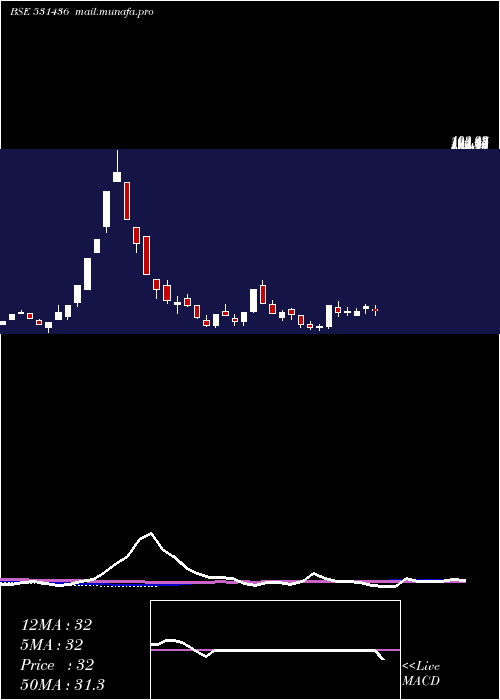  weekly chart SaffronInd