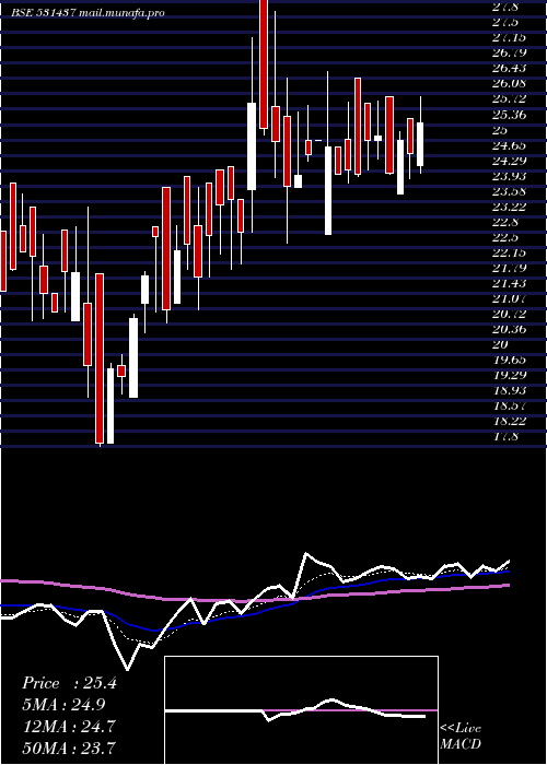  Daily chart Pwasml