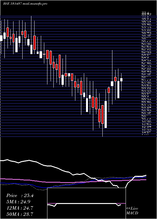  weekly chart Pwasml