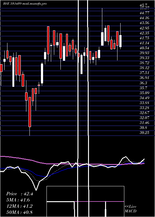  Daily chart GoldstoneEn