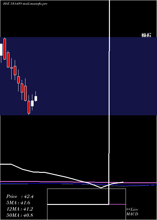  monthly chart GoldstoneEn