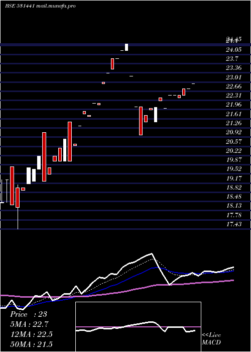  Daily chart LyonsCorporate