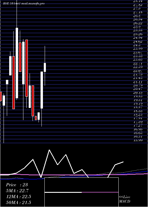  monthly chart LyonsCorporate