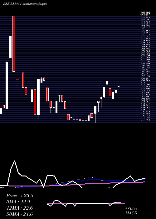  weekly chart LyonsCorporate