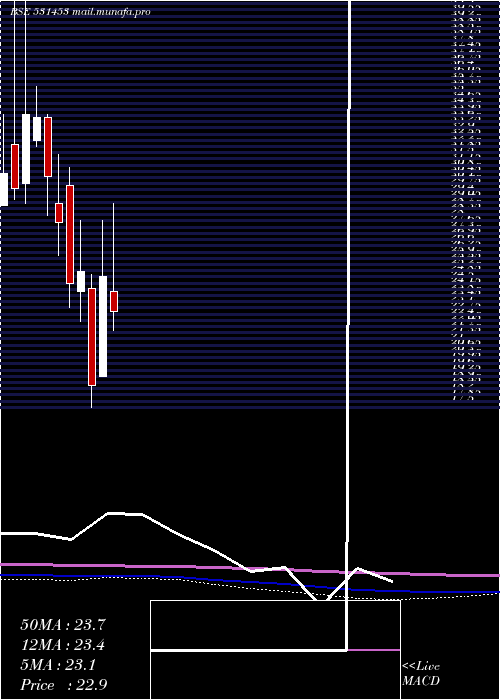  monthly chart MohitIndus