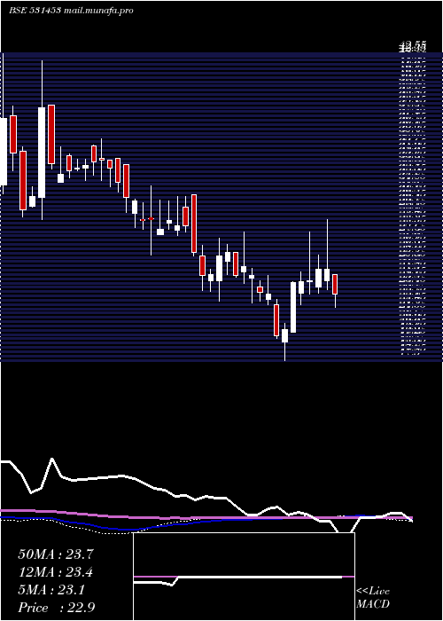  weekly chart MohitIndus