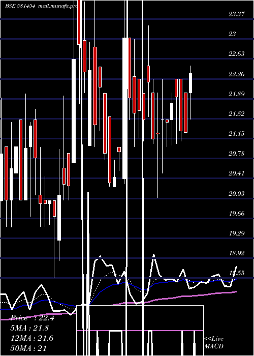  Daily chart PolylinkPol