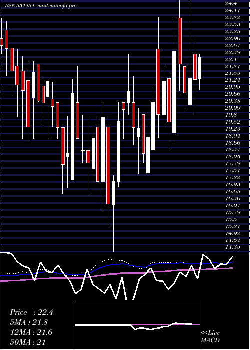  weekly chart PolylinkPol