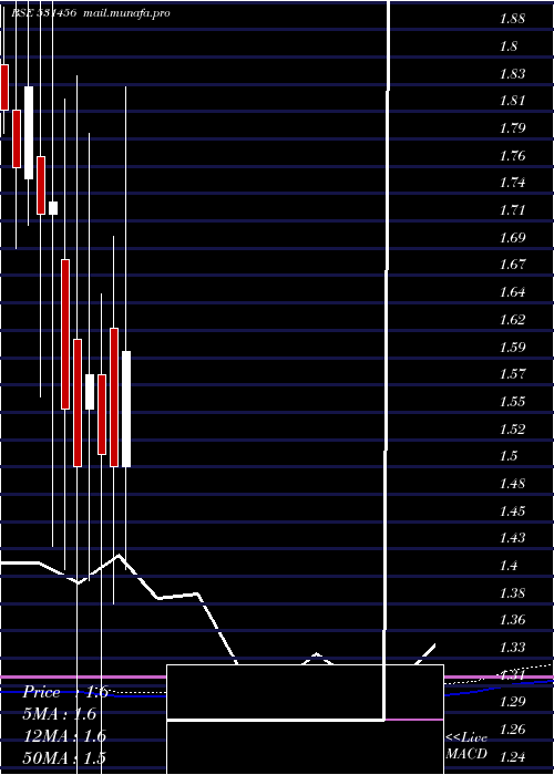  monthly chart MinaxiText