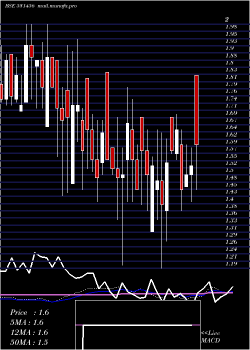  weekly chart MinaxiText