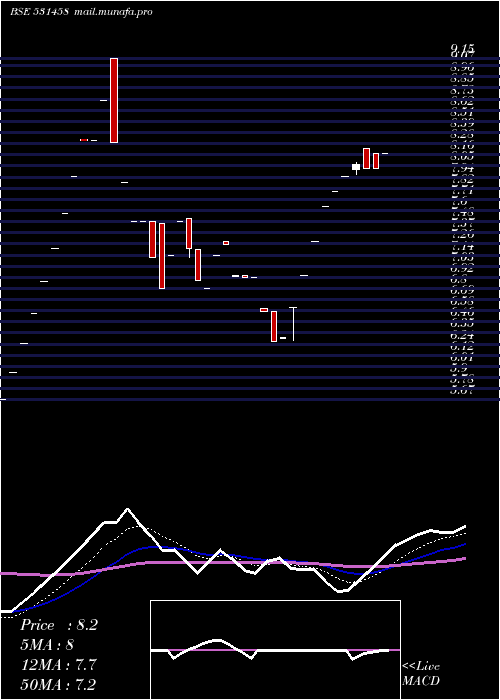  Daily chart BostonBio