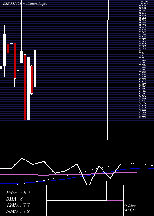  monthly chart BostonBio