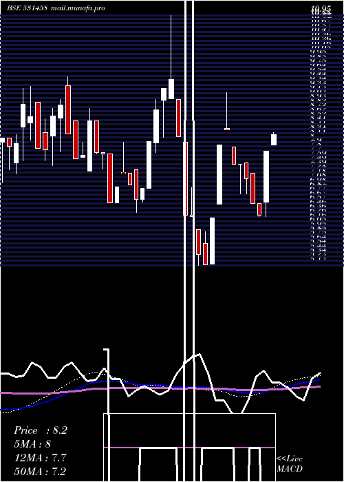  weekly chart BostonBio