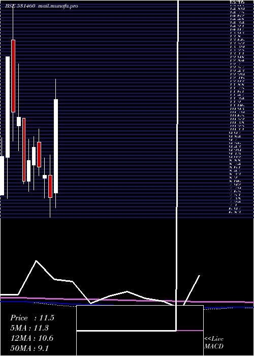  monthly chart ContiContrl