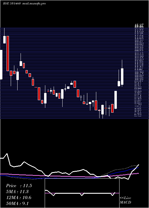  weekly chart ContiContrl