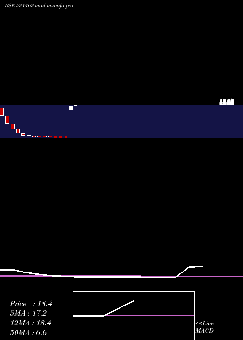  monthly chart GlobalInfratech
