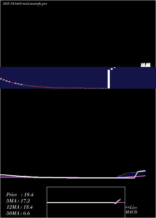  weekly chart GlobalInfratech