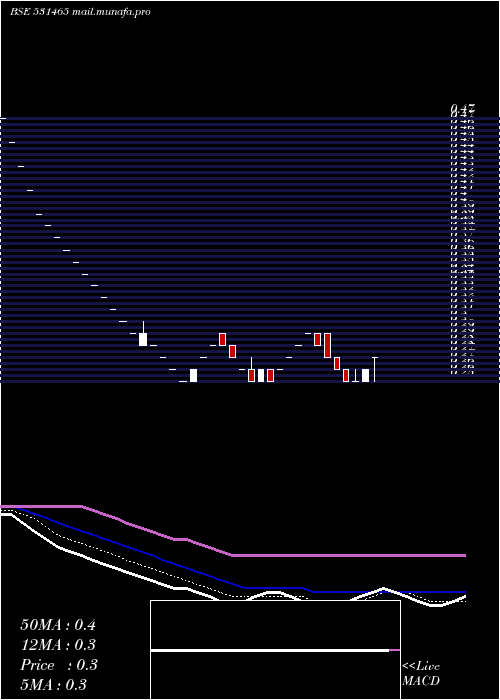  Daily chart Nouveau