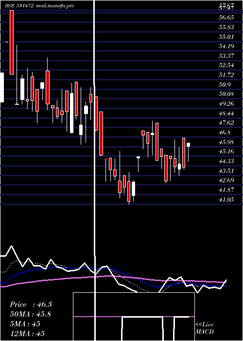  Daily chart CybeleInd