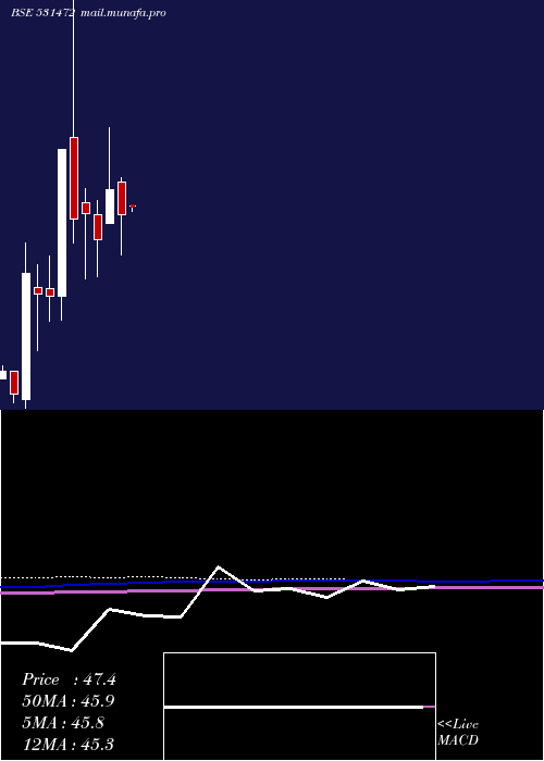  monthly chart CybeleInd