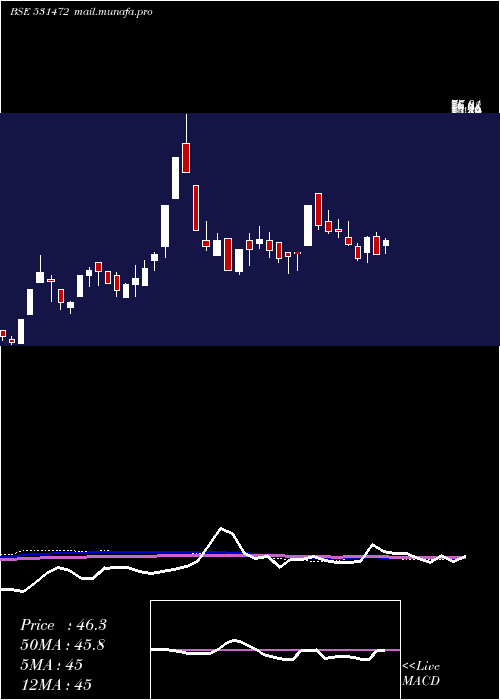  weekly chart CybeleInd