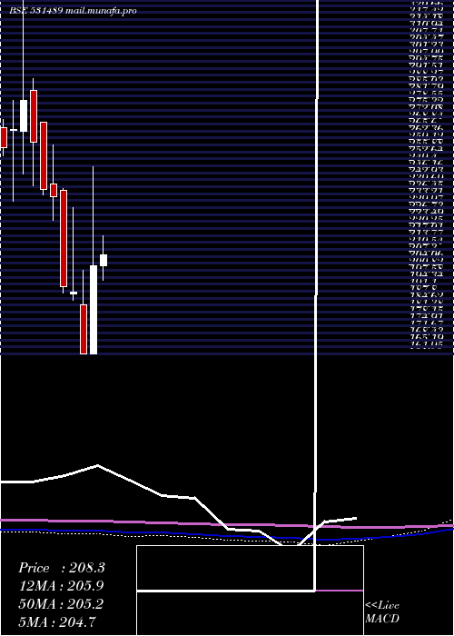 monthly chart CgVak