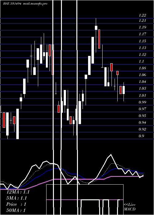  Daily chart NavkarBuild
