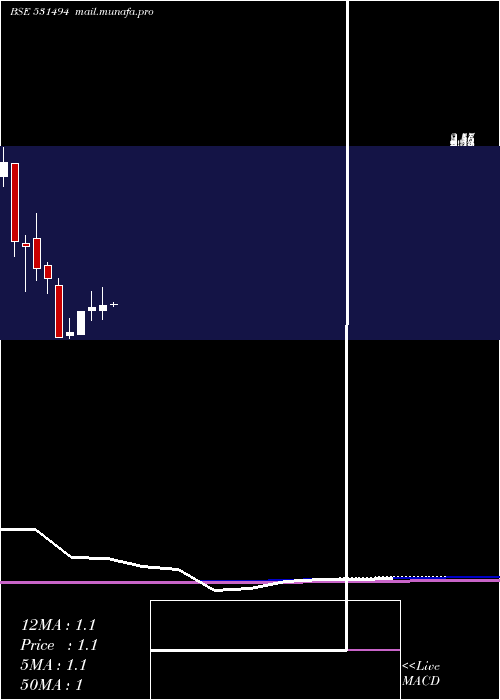  monthly chart NavkarBuild