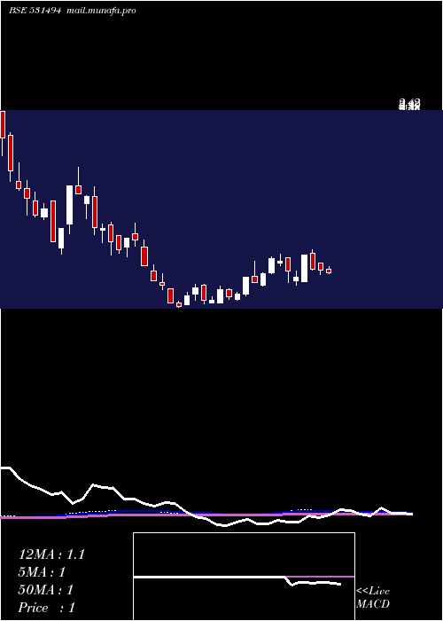  weekly chart NavkarBuild
