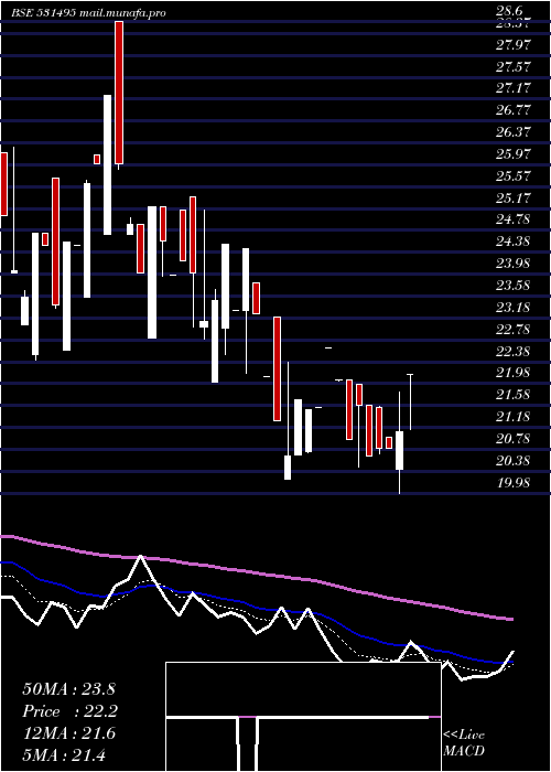  Daily chart Bluecoast