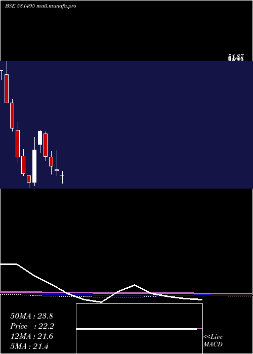  monthly chart Bluecoast