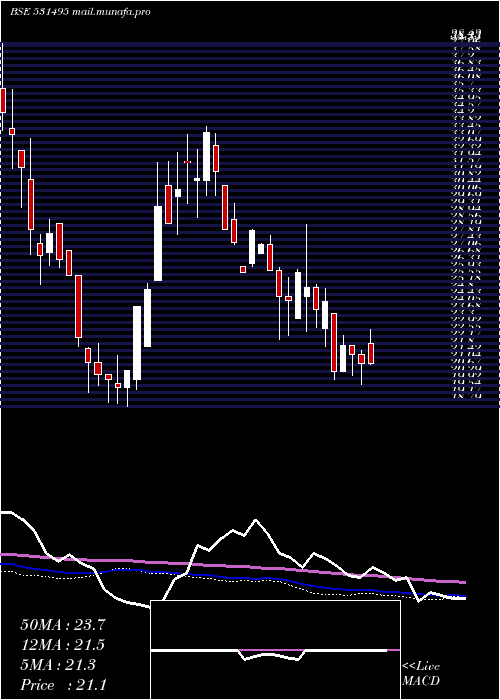  weekly chart Bluecoast