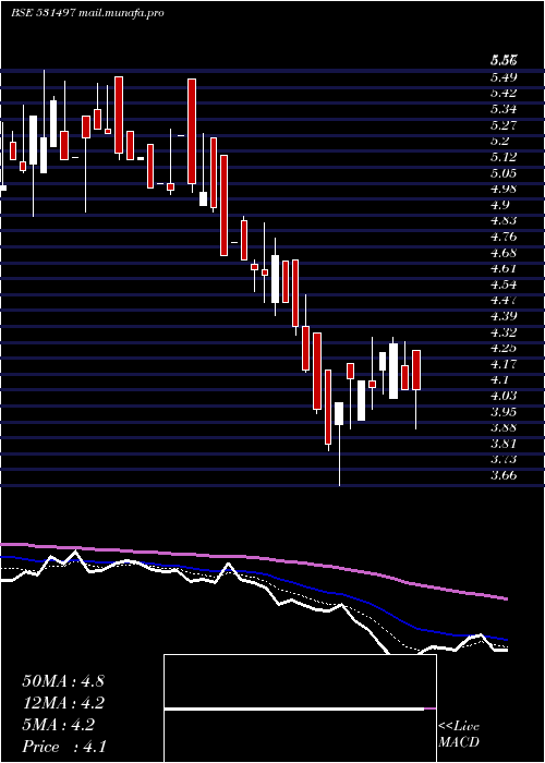  Daily chart MadhuconPrj