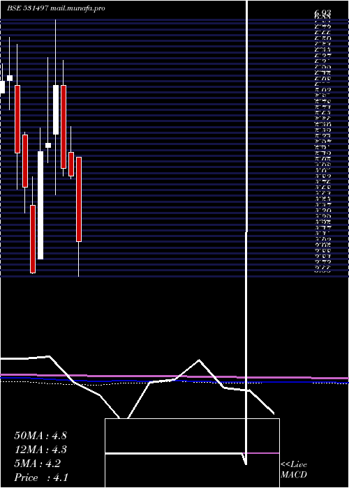  monthly chart MadhuconPrj