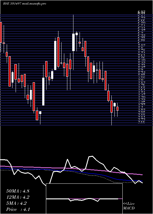  weekly chart MadhuconPrj