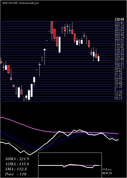  Daily chart RajeshExpo