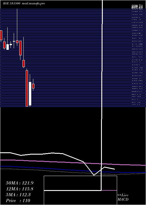  monthly chart RajeshExpo