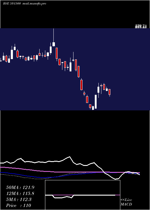  weekly chart RajeshExpo
