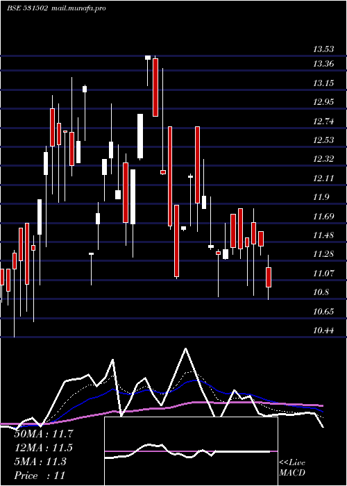  Daily chart EsaarI
